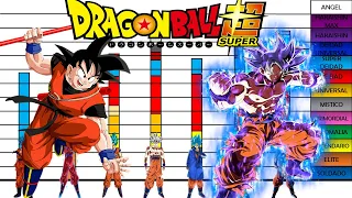 Niveles de Poder de Goku en Todo Dragon Ball