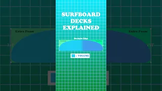 Surfboard Volume In Decks Explained #shorts