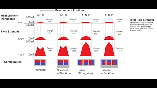 Focusing Magnetic Fields (Halbach vs. Back Iron)