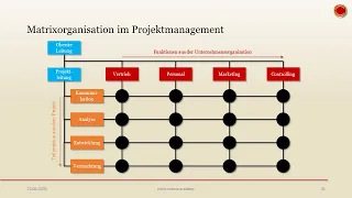 Matrix-Projektorganisation - 👨🏼‍🎓 EINFACH ERKLÄRT 👩🏼‍🎓