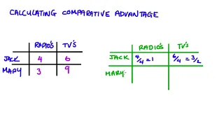 Calculating Comparative Advantage