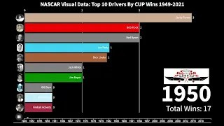 Visual Data: Top 10 Drivers By Cup Wins - All Time (1949 - 2021)