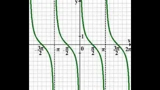 Властивості та графік функції y=ctg x. Алгебра 10 клас