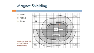 Short Topics in Magnetic Resonance Imaging: B0 Magnet Shielding (Arabic Narration)