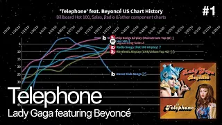 Telephone, Lady Gaga ft. Beyoncé - Billboard Chart History (2009-17)