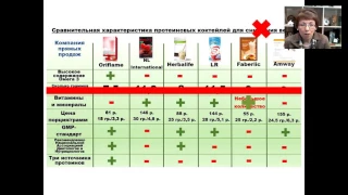 Сравнение составов  Протеиновых коктейлей