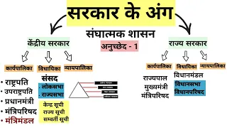 सरकार के अंग : संघात्मक व्यवस्था indian political science