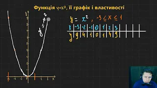 8А2.1. Функція y=x², її графік і властивості