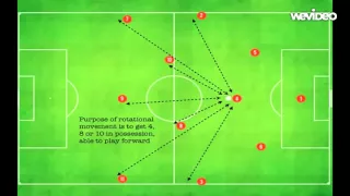 4 3 3 In Possession Choreography