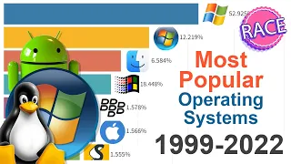 NEW! Most Popular Operating Systems 1999 - 2022