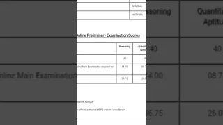 My IBPS rrb po prelims exam scorecard 2022#ibps #rrb po #rrbclerk