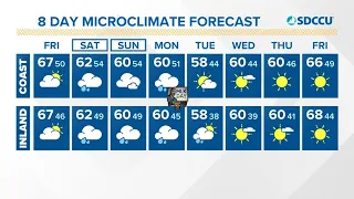 Dry weather expected through Friday with storms starting again this weekend