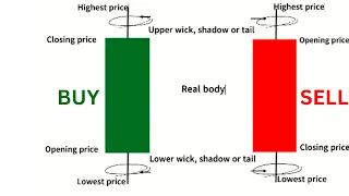 How to Read Candlestick Charts (for BEGINNERS with ZERO experience)