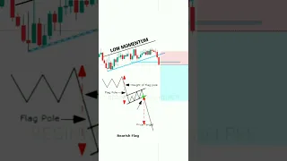 FLAG PATTERN SE BIG PROFIT ESE KRE #tradingview | Stock | Market | crypto | Trading | #shorts