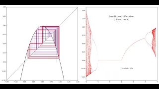 Logistic map bifurcation (Deterministic chaos)