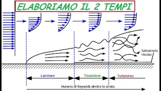 ELABORAZIONE 2 TEMPI FLUIDODINAMICA LO STRATO LIMITE MOTORE SACHS