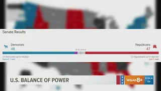 Republicans gain seats in the House, Democrats gain one seat in Senate with races still to be called