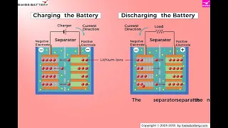 Function of a Separator in a Lithium-ion Battery  Animation Movie long HD 1080