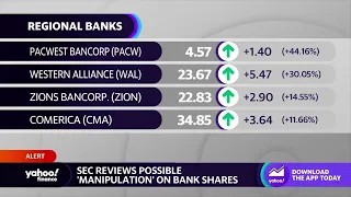 Regional bank stocks rise, PacWest Bancorp leads