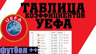 Как выглядит таблица коэффициентов УЕФА после матчей Лиги Чемпионов и Лиги Европы 2021?