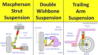 Macpherson Strut, Double Wishbone, Trailing Arm Suspension System Types Working Animation