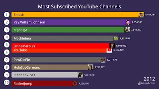 Youtube Subscribers 2009 To 2024