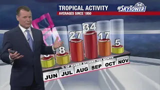 Tropical weather forecast July 5 - 2022 Atlantic Hurricane Season