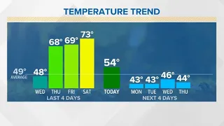 High temperatures plummet as colder air moves in