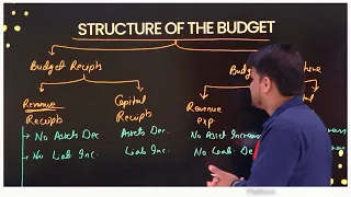 Structure of the Budget बजट की संरचना !! Budget Receipts बजट प्राप्तियां