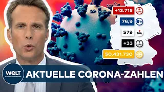 AKTUELE CORONA-ZAHLEN: RKI registriert 13 715 Covid19-Neuinfektionen - Inzidenz bei 76,9 I WELT News