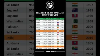 Highest Team Total in Test Cricket #shorts #cricket #viral