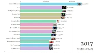 Most Popular TV Series between 1986 To 2022