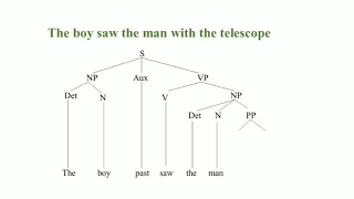 Practice: Sentence Analysis through Tree Structure || funlearning_wafa || AmnaShahid ||