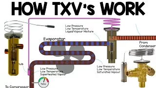 How TXV works - Thermostatic expansion valve working principle, HVAC Basics vrv heat pump