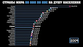 Рейтинг стран мира по ВВП по ППС на душу населения.  Сравнение всех стран в инфографике