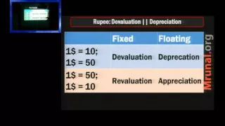 L3/P2: Rupee Devaluation & Exchange rate regimes