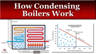 How a Condensing Boiler Works