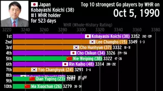 The history of the world's best Go players