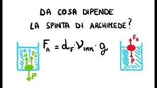 La Spinta di Archimede dipende SOLO dal Volume Immerso!