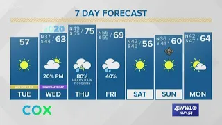 Payton's Tuesday Morning Forecast: Nice day, but rain and storms by Thursday