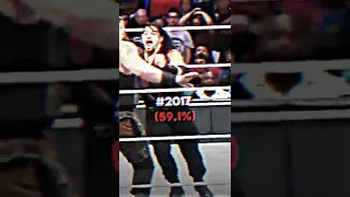 Wrestlers and their win % every year #romanreigns #wwe #shorts