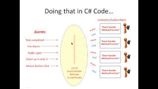 C# Events & Delegates Part 1