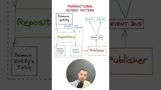 TRANSACTIONAL OUTBOX PATTERN - introduction under 60s