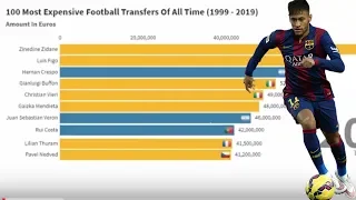 100 Most Expensive Football Transfers Of All Time (1999 - 2019)