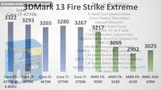 Intel Core i7-4770K işlemci video inceleme