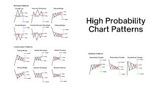 Teaching Tech: High Probability Chart Patterns