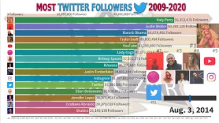 Top Most Popular / Followed Twitter Accounts (2009-2020)