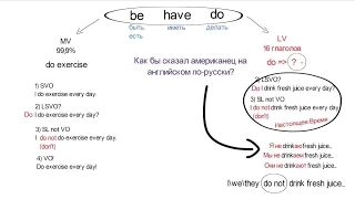 Глаголы Be Have Do - 3 богатыря английского языка