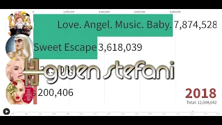 Best Selling Artists - Gwen Stefani's Album Sales (2004-2020)