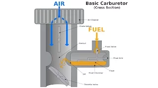 Carburetors - Explained